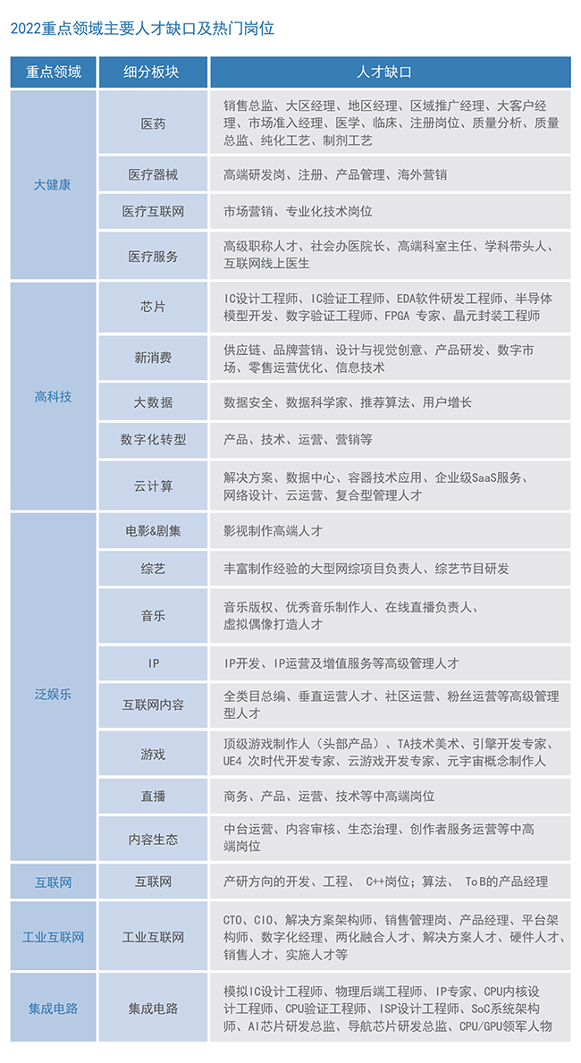 ballbet艾佛森体官网国际2022薪酬报告重点领域主要人才缺口及热门岗位