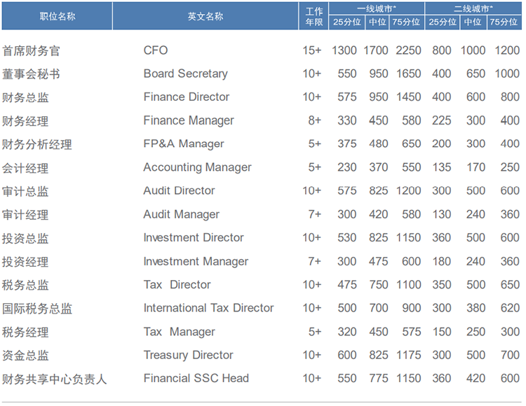 知名猎头公司ballbet艾佛森体官网国际薪酬报告中对财务领域的人才薪酬分析