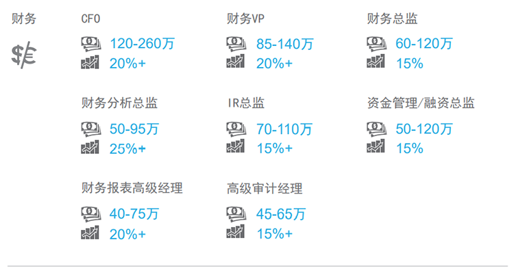 知名猎头公司ballbet艾佛森体官网国际薪酬报告中对财务领域的热门职位分析