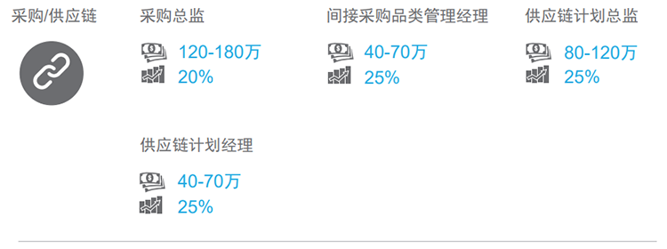 知名猎头公司ballbet艾佛森体官网国际的薪酬报告对采购领域的热门职位分析