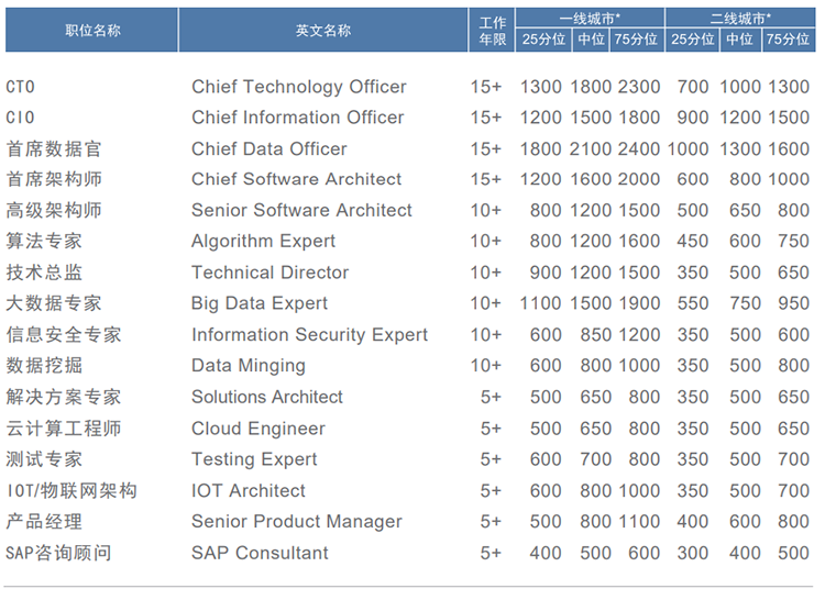 知名猎头公司ballbet艾佛森体官网国际薪酬报告对21年数字化领域薪酬统计