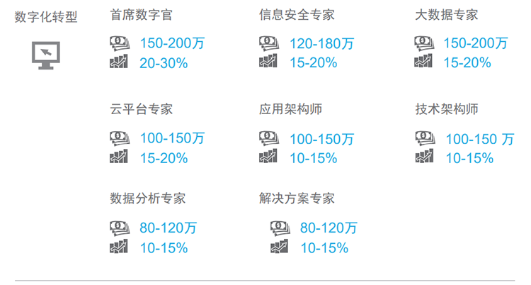 知名猎头公司ballbet艾佛森体官网国际薪酬报告对22年数字化领域热门职位预测