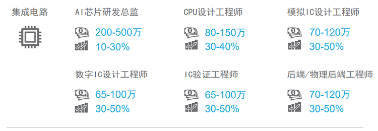 知名猎头公司ballbet艾佛森体官网国际薪酬报告对22年集成电路行业热门职位预测