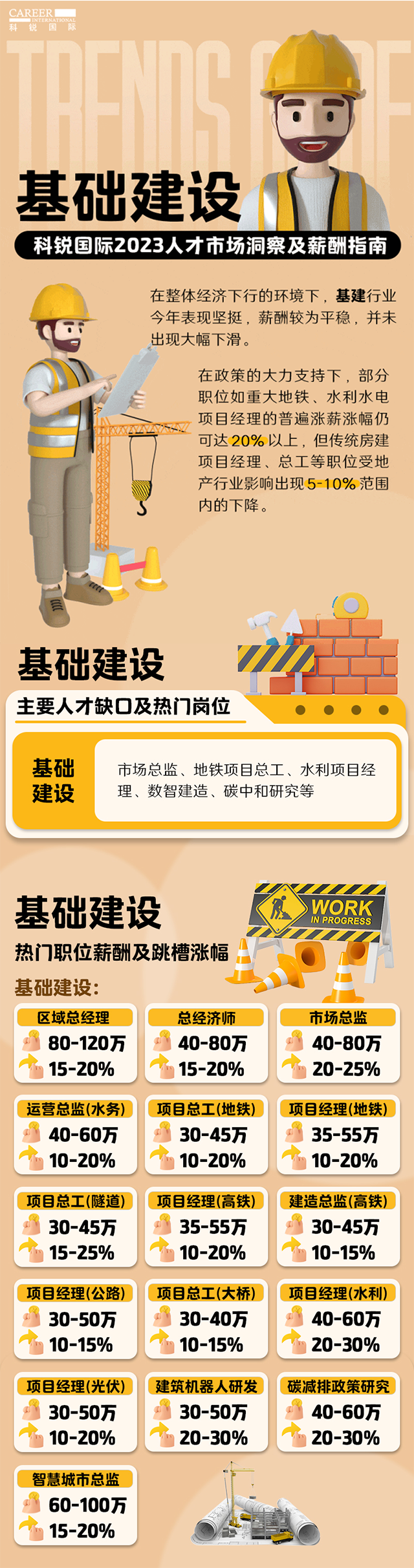 知名猎头公司ballbet艾佛森体官网国际薪酬报告——《2023人才市场洞察及薪酬指南-基础建设篇》