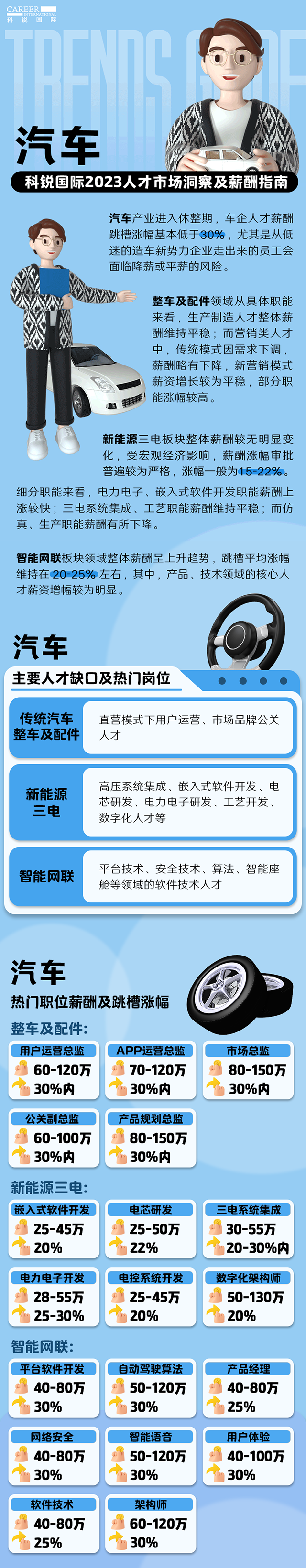 知名猎头公司ballbet艾佛森体官网国际的薪酬报告——《2023人才市场洞察及薪酬指南-汽车篇》