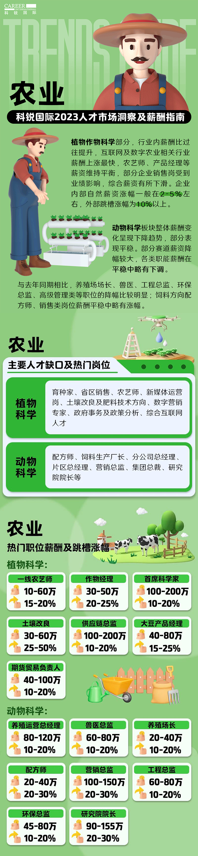 知名猎头公司ballbet艾佛森体官网国际发布23年薪酬报告——《2023人才市场洞察及薪酬指南-农业篇》