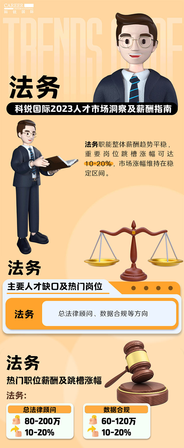 知名猎头公司ballbet艾佛森体官网国际发布的薪酬报告——《2023人才市场洞察及薪酬指南-法务篇》