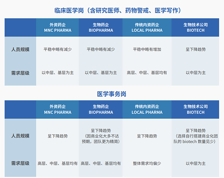 来源：猎头公司ballbet艾佛森体官网国际联合医脉同道发布《大健康人才市场观察季刊（总第三期）》