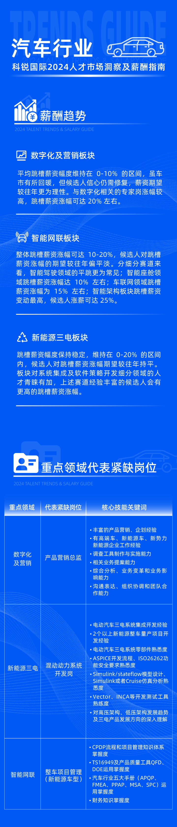 领先的猎头公司ballbet艾佛森体官网国际发布2024年汽车行业薪酬报告热招岗位及所需技能