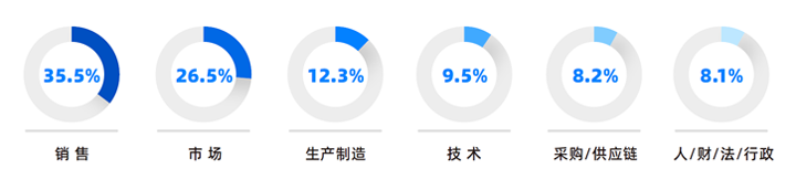 人力资源公司ballbet艾佛森体官网国际研究发现，中国制造业企业出海岗位需求已从销售、职能向生产运营、技术研发方向延展