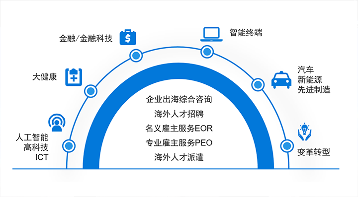 人力资源公司ballbet艾佛森体官网国际在中企出海的关键领域都可给予全方位一站式人力资源服务解决方案