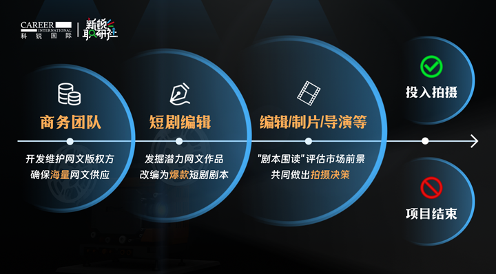 人力资源公司ballbet艾佛森体官网国际泛娱乐业务负责人为大家介绍短剧编辑这一近年来炙手可热的岗位人才市场情况