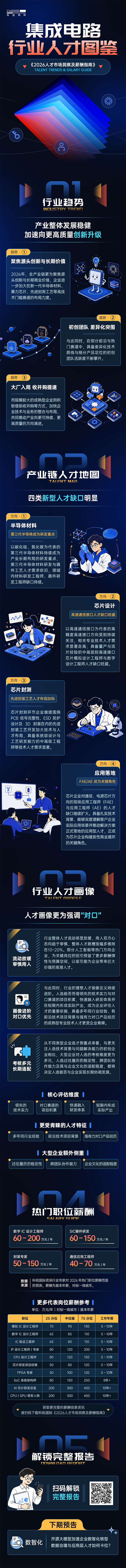 ballbet艾佛森体官网国际2026年人才市场洞察与薪酬指南集成电路篇介绍最新集成电路行业开展前沿趋势与最新人才市场需求动向